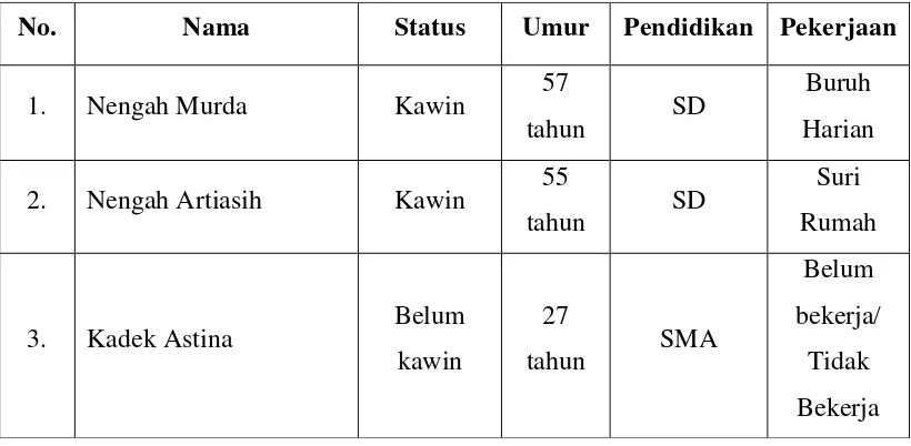 Tabel 1. Identitas Keluarga Bapak Kadek Astina 