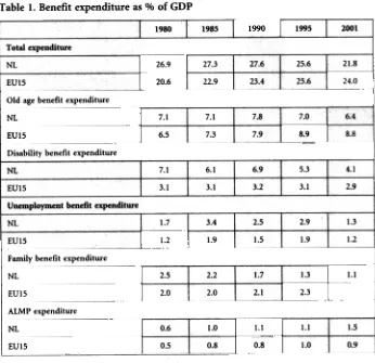 Table 1. Benefit expenditure as % of GDP