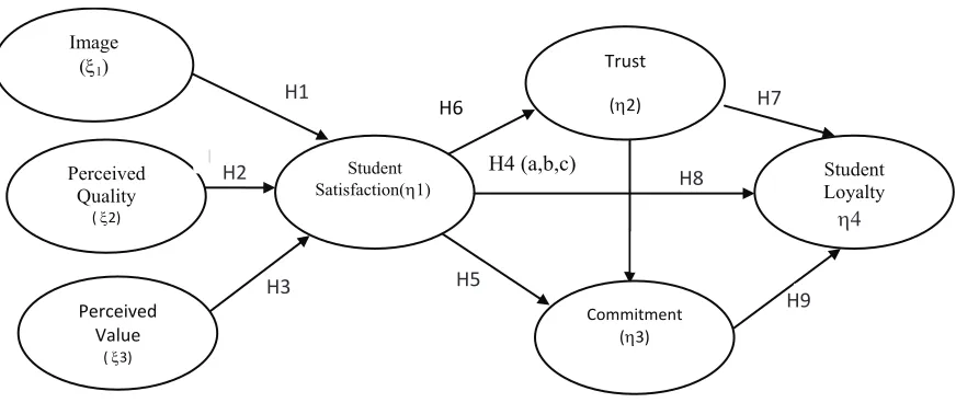 Figure 1. Conceptual model of the Student Loyalty