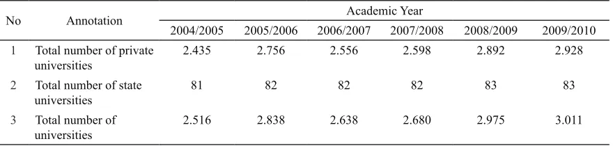 Table 2:  The Number of Private Higher Education on the Number of Registrants in the Private Higher Education