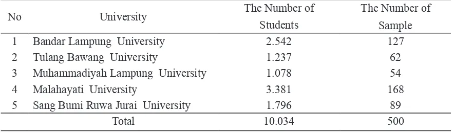 Table 6. Population and Sample of Private University Students in Bandar Lampung in 2012