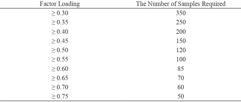 Table 8 : Guidelines to Identify Significant Factor Loadings Based on Sample Size