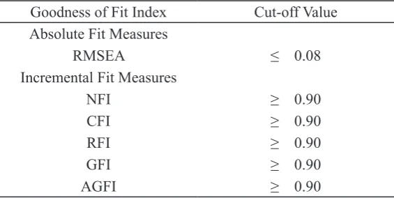 Table 9 :  Criteria of Goodness of Fit Index Full Structural Model