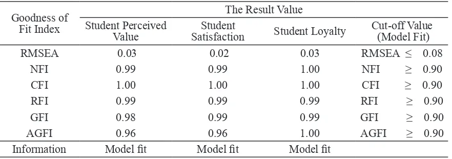Table 10 :  The Summary of Goodness-of-Fit-Index Value Model