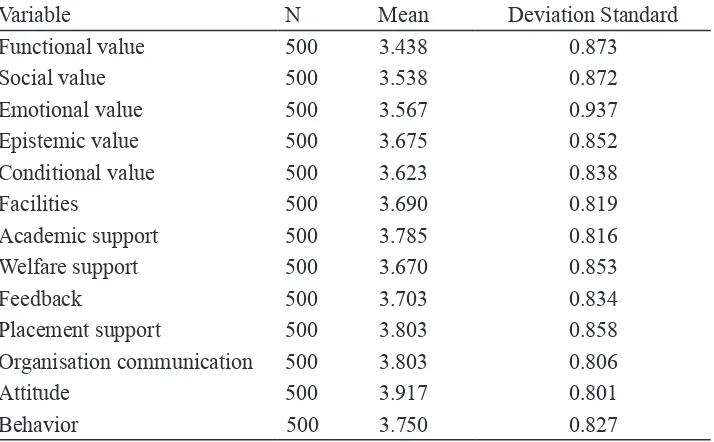 Table 11 :  Descriptive Research Variables