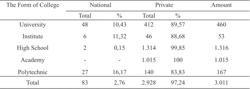 Table 1: The Number of Universities in Indonesia Years 2012