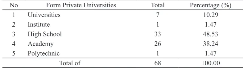 Table 2: The Number of Higher Education in Lampung province in 2012