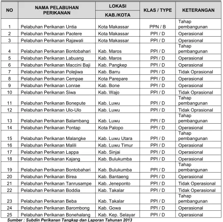 Tabel 2.6.Kondisi Sarana Pelabuhan Perikanan di Sulawesi Selatan