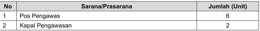 Tabel 2.7.Sarana dan Prasarana Pendukung