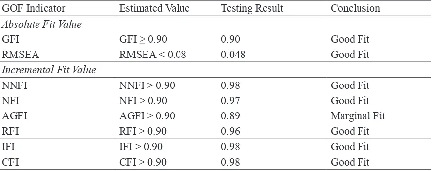 Table 1 : Design Summary for Goodness for Fit Testing Model