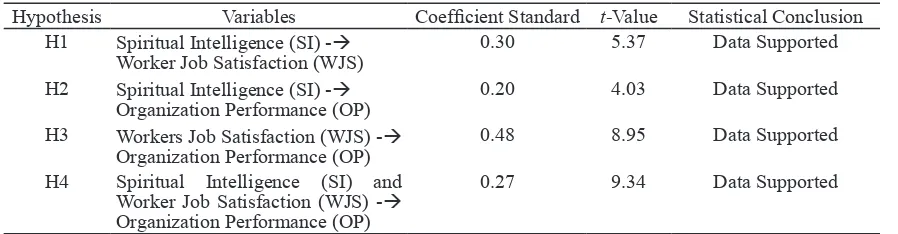 Table 2 : Summary of Result of Hypothesis Testing