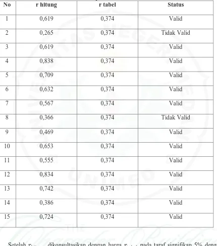 Tabel Ringkasan Perhitungan Validitas Angket Gaya Kepemimpinan Partisipatif Kepala Sekolah No r hitung r tabel Status 