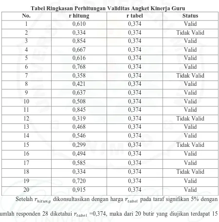 Tabel Ringkasan Perhitungan Validitas Angket Kinerja Guru No. 