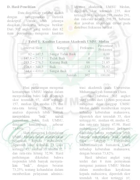 Tabel 1.  Kualitas Layanan Akademik UMSU Medan 