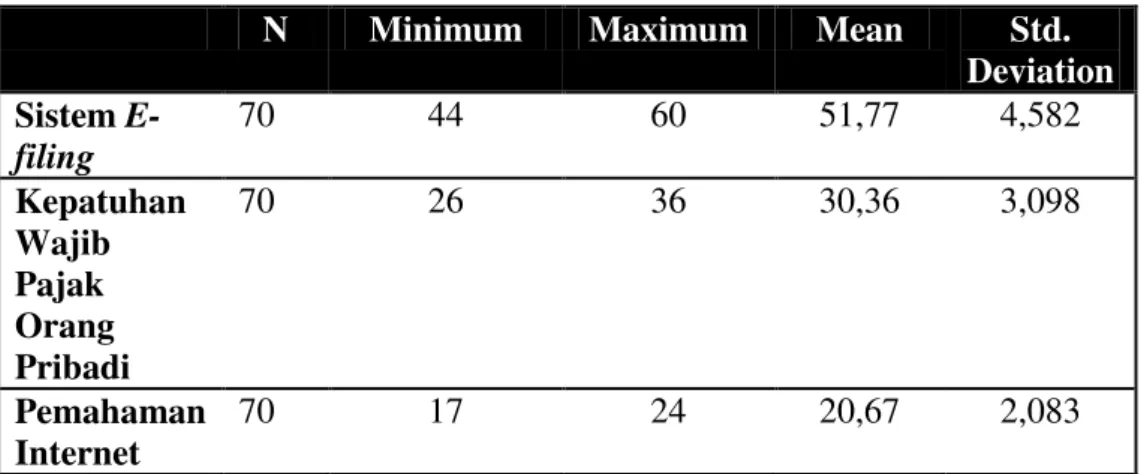 Tabel 4. 6 Statistik Deskriptif Penelitian