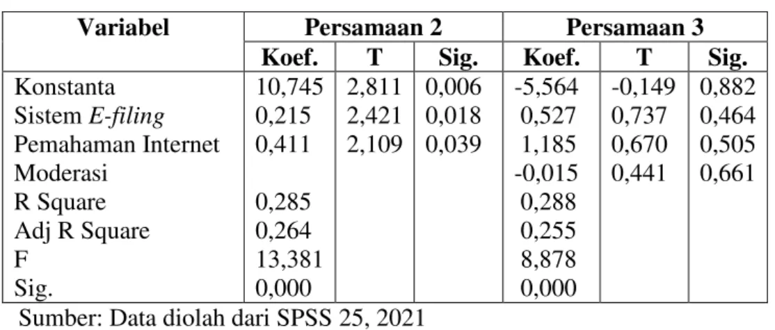 Tabel 4. 13 Hasil Uji Moderated Regression Analysis  (MRA) 
