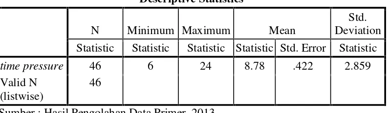 Tabel 4.6 Deskriptif Time Pressure dari SPSS