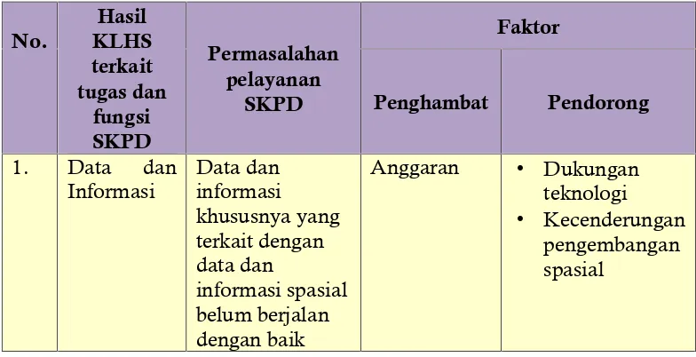 Tabel 3.10. Hasil Analisis terhadap KLHS Provinsi Sulawesi Selatan