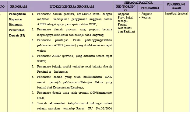 Tabel : 3.11. Reviuw Rencana Strategik Kementerian Dalam Negeri yang sesuai dengan Tupoksi Bappeda Prov.Sulsel.