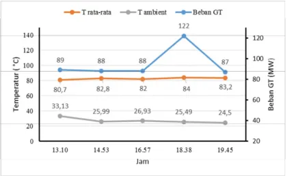 Tabel 1. Data temperatur dan tegangan output prototipe