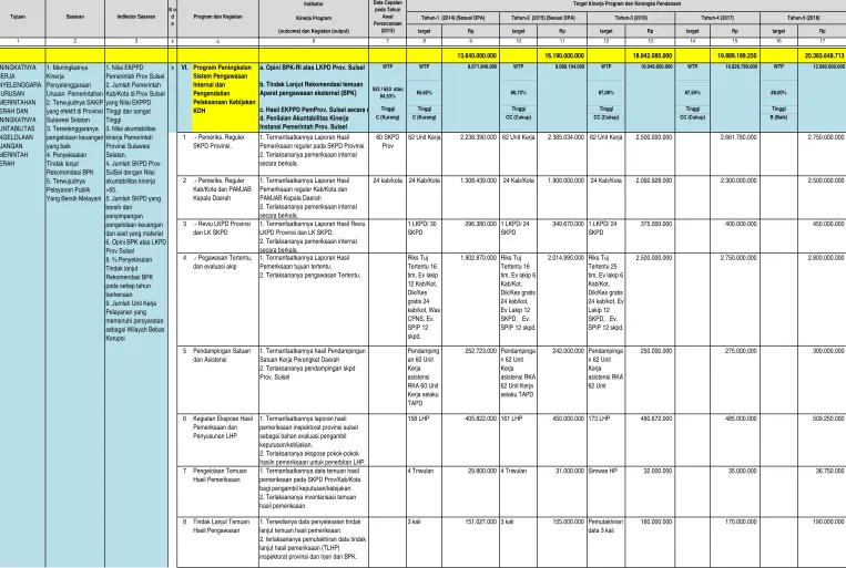 Tabel 5.1Rencana Program/ Kegiatan dan Pendanaan Indikatif