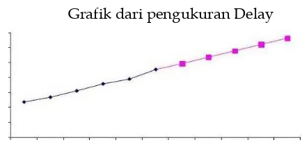 Grafik dari pengukuran Delay