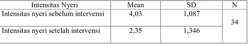 Tabel 5.2 Distribusi Responden Berdasarkan Intensitas Nyeri Sebelum dan Setelah  