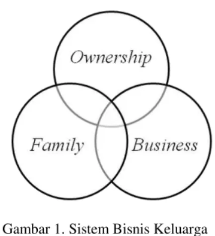 Gambar 1. Sistem Bisnis Keluarga  Sumber: Aronoff &amp;  Ward  (2010) 