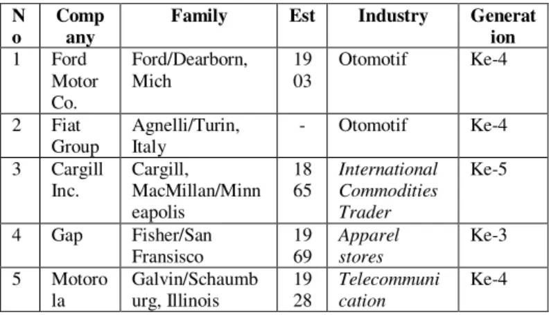 Tabel 1.1. Daftar 5 Perusahaan Keluarga Terbesar di Dunia  N