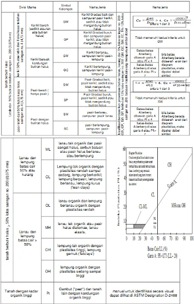 Gambar 2.4. Klasifikasi Tanah Sistem Unified (Das, 1994)