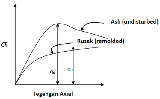 Gambar 2.8 Kuat Tekan Tanah Asli dan Tanah Remoulded 