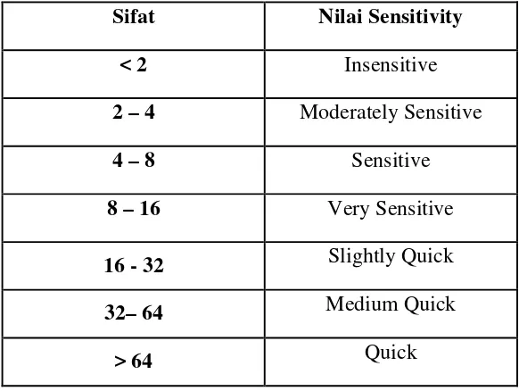Tabel 2.5 Klasifikasi Tanah Berdasarkan Sensitivity (Hardiyatmo, 1992) 