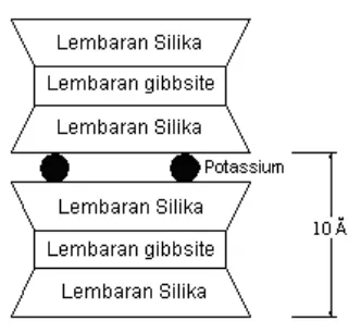 Gambar 2.12. Struktur Illite ( Das, 1994) 