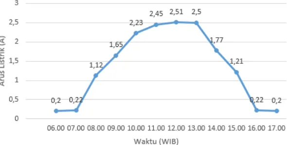 Gambar 3. Grafik arus yang dihasilkan oleh turbin Savonius