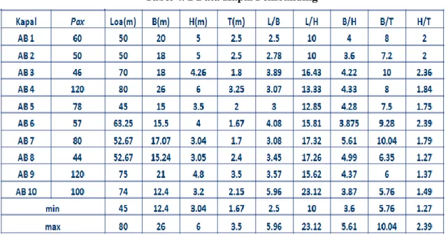Tabel 4. 2 Data Kapal Pembanding