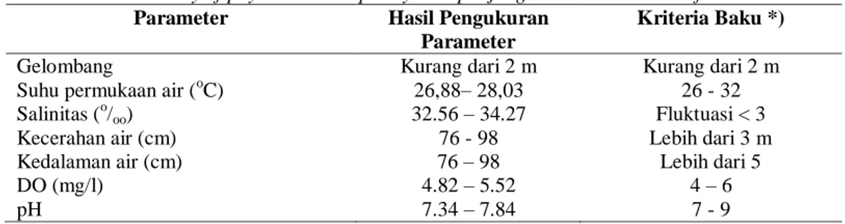 Tabel 3. Kesesuaian kualitas fisik perairan pantai sepanjang sebagai lokasi budidaya  Table 3