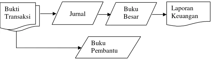 Gambar 2.1 : Siklus Pengolahan Data Secara Manual 