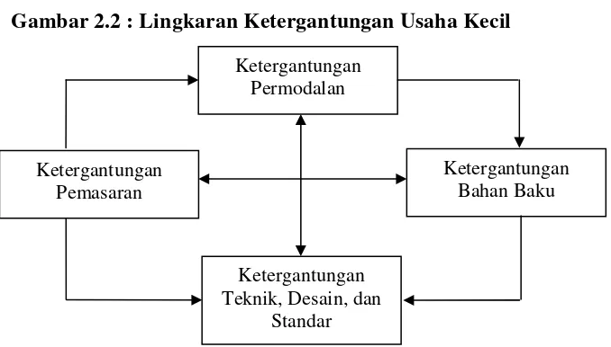 Gambar 2.2 : Lingkaran Ketergantungan Usaha Kecil 