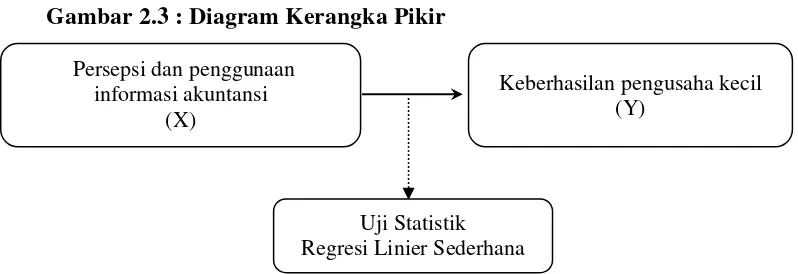 Gambar 2.3 : Diagram Kerangka Pikir 