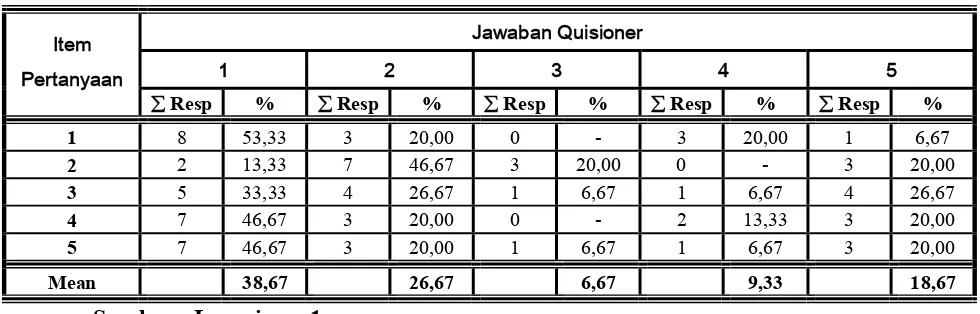 Tabel. 4.1.  Rekapitulasi Jawaban Responden Mengenai : 