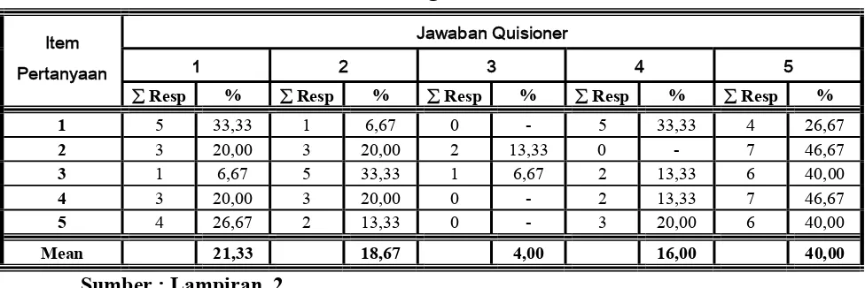 Tabel. 4.2.  Rekapitulasi Jawaban Responden Mengenai : 