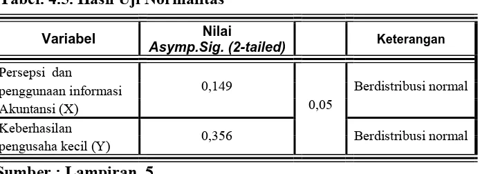 Tabel. 4.5. Hasil Uji Normalitas 