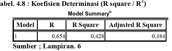 Tabel. 4.8 : Koefisien Determinasi (R square / R2) 