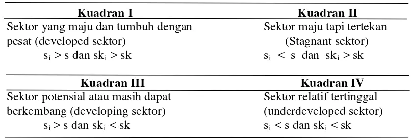 Tabel 3.1. Klasifikasi Sektor PDRB Menurut Tipologi Klassen 