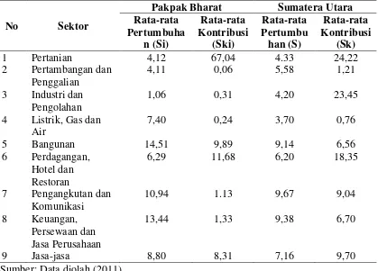 Tabel 4.2. Laju Pertumbuhan dan Kontribusi Sektor PDRB Provinsi                  Sumatera Utara dan Kabupaten Pakpak Bharat Tahun 2005-2009  