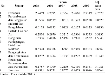 Tabel 4.4. Hasil Perhitungan Indeks Location Quotient (LQ) Kabupaten Pakpak                   Bharat Tahun 2005-2009 