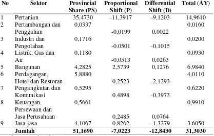 Tabel 4.5. Hasil Perhitungan Nilai Shift Share Kabupaten Pakpak Bharat                  Tahun 2005-2009  