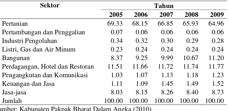 Tabel 4.6. Kontribusi Sektor PDRB Kabupaten Pakpak Bharat Tahun 2005-2009 (dalam persen) 