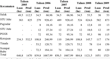 Tabel 4.8. Luas Areal dan Produksi Tanaman Gambir Kabupaten Pakpak 