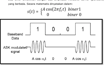 Gambar 4.8 Teknik encoding ASK 